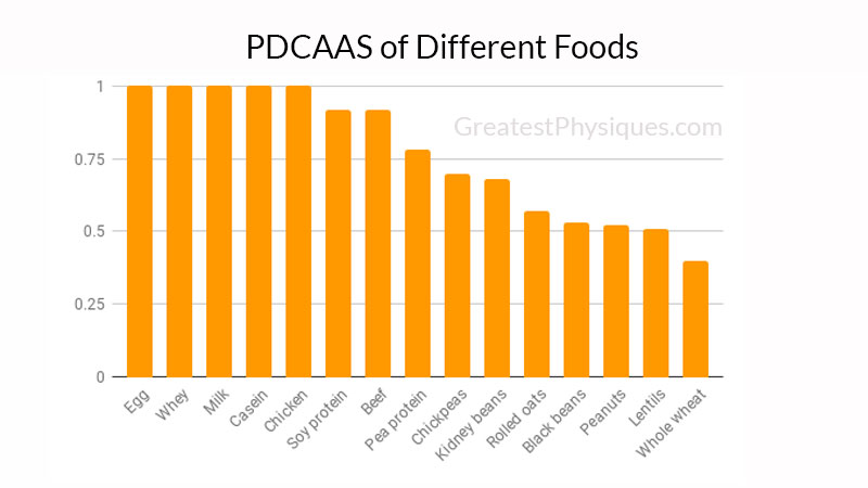 PDCAAS-of-Different-foods-Protein